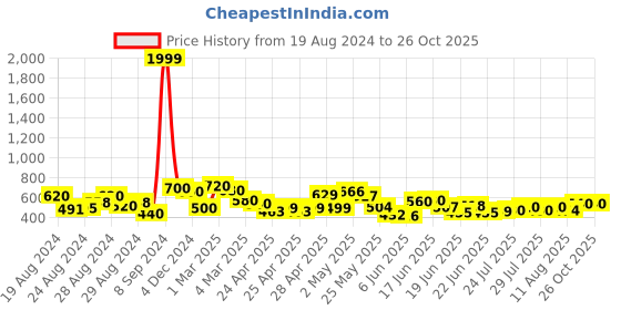 ajio.com lilpicks Colourblock T-Shirt & Shorts Set lilpicks Price History Graph from 19 Aug 2024 to 26 Oct 2025
