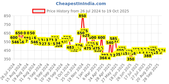 ajio.com lilpicks Denim Bootcut Jeans lilpicks Price History Graph from 26 Jul 2024 to 18 Oct 2025