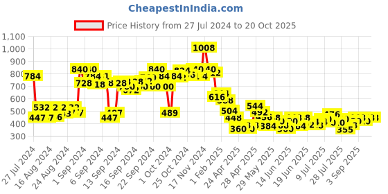 ajio.com lilpicks Denim Flared Jeans lilpicks Price History Graph from 27 Jul 2024 to 20 Oct 2025