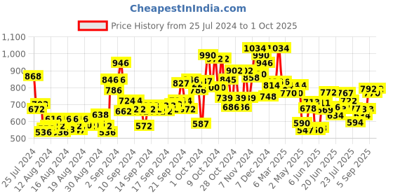 ajio.com lilpicks Embellished Fit & Flare Dress lilpicks Price History Graph from 25 Jul 2024 to 1 Oct 2025
