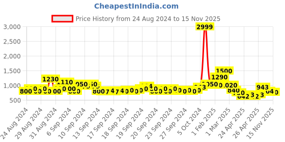ajio.com lilpicks Embellished Fit and Flare Dress lilpicks Price History Graph from 24 Aug 2024 to 15 Nov 2025