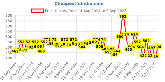 ajio.com lilpicks Floral Applique Fit & Flare Dress lilpicks Price History Graph from 14 Aug 2024 to 9 Sep 2025