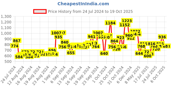 ajio.com lilpicks Floral Dhoti Saree with Choli Set lilpicks Price History Graph from 24 Jul 2024 to 18 Oct 2025