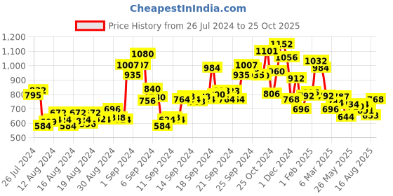 ajio.com lilpicks Floral Dhoti Saree with Choli Set lilpicks Price History Graph from 26 Jul 2024 to 25 Oct 2025