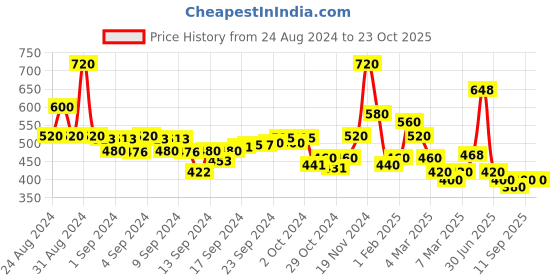 ajio.com lilpicks Floral Dress lilpicks Price History Graph from 24 Aug 2024 to 22 Oct 2025