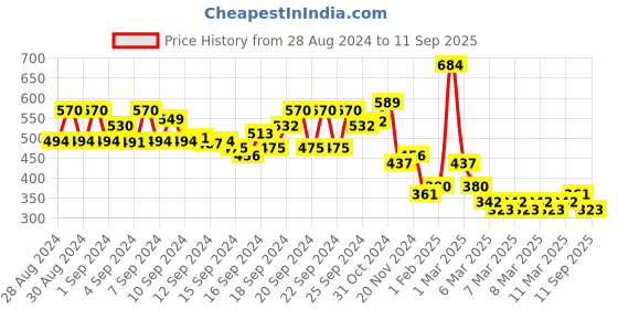 ajio.com lilpicks Floral Print Fit & Flare Dress lilpicks Price History Graph from 28 Aug 2024 to 11 Sep 2025