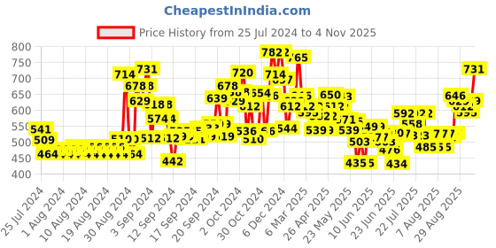 ajio.com lilpicks Floral Print Top & Palazzos Set lilpicks Price History Graph from 25 Jul 2024 to 4 Nov 2025