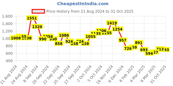 ajio.com lilpicks Girl Colourblock Tracksuit Set lilpicks Price History Graph from 21 Aug 2024 to 31 Oct 2025