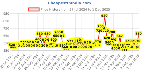 ajio.com lilpicks Girl Floral Print Fit & Flared Dress lilpicks Price History Graph from 27 Jul 2024 to 1 Dec 2025