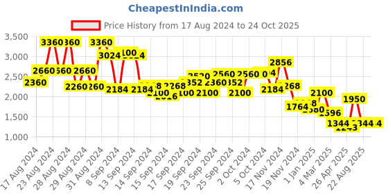 ajio.com lilpicks Girls Embellished Lehenga with Choli lilpicks Price History Graph from 17 Aug 2024 to 22 Oct 2025