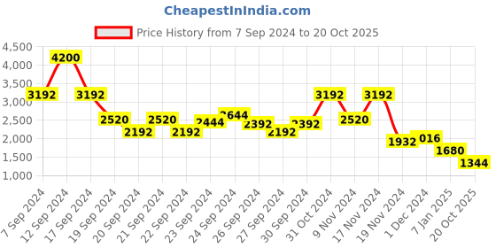 ajio.com lilpicks Girls Embellished Lehenga with Choli lilpicks Price History Graph from 7 Sep 2024 to 20 Oct 2025