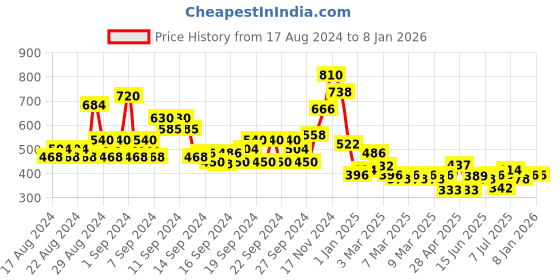 ajio.com lilpicks Girls Floral Print Regular Fit Top lilpicks Price History Graph from 17 Aug 2024 to 6 Jan 2026