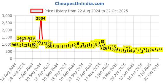 ajio.com lilpicks Girls Pants with Top lilpicks Price History Graph from 22 Aug 2024 to 22 Oct 2025