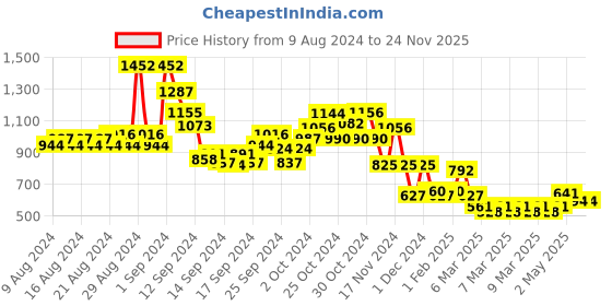ajio.com lilpicks Girls Printed Joggers with Top lilpicks Price History Graph from 9 Aug 2024 to 24 Nov 2025