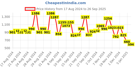 ajio.com lilpicks Girls Printed Joggers with Top lilpicks Price History Graph from 17 Aug 2024 to 26 Sep 2025