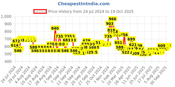 ajio.com lilpicks Girls Straight Denim Jeans lilpicks Price History Graph from 24 Jul 2024 to 19 Oct 2025