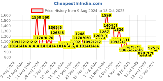 ajio.com lilpicks Girls Striped Pants & Top Set lilpicks Price History Graph from 9 Aug 2024 to 18 Oct 2025