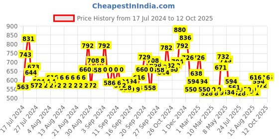 ajio.com lilpicks Graphic Print Pants with Top lilpicks Price History Graph from 17 Jul 2024 to 12 Oct 2025