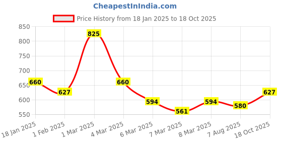 ajio.com lilpicks Kurta Pyjamas Set with Embroidered Nehru Jacket lilpicks Price History Graph from 18 Jan 2025 to 18 Oct 2025