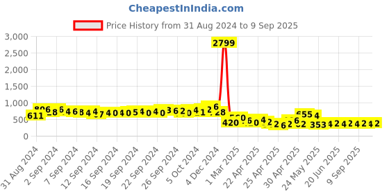 ajio.com lilpicks Lace Fit & Flare Dress lilpicks Price History Graph from 31 Aug 2024 to 9 Sep 2025