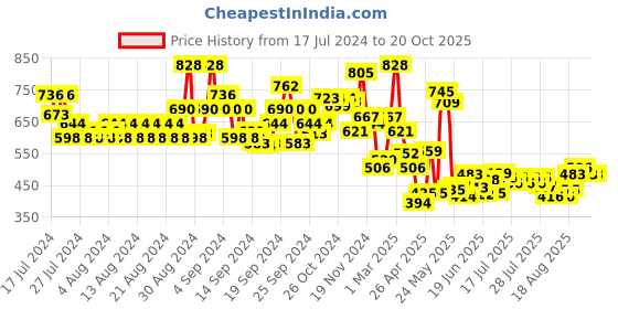 ajio.com lilpicks Mid-Rise Wide Leg Jeans lilpicks Price History Graph from 17 Jul 2024 to 20 Oct 2025