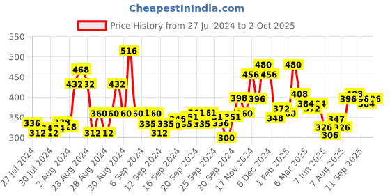 ajio.com lilpicks Off-Shoulder Crop Top lilpicks Price History Graph from 27 Jul 2024 to 2 Oct 2025