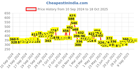 ajio.com lilpicks Off-Shoulder Crop Top lilpicks Price History Graph from 10 Sep 2024 to 18 Oct 2025