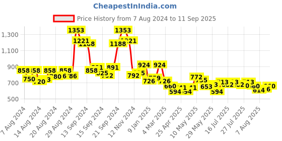 ajio.com lilpicks Printed 3-Piece Kurta Set lilpicks Price History Graph from 7 Aug 2024 to 11 Sep 2025