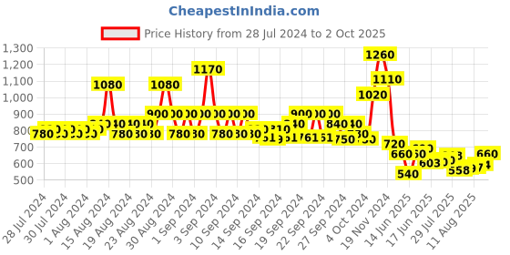 ajio.com lilpicks Printed Kurta Dhoti Set lilpicks Price History Graph from 28 Jul 2024 to 2 Oct 2025
