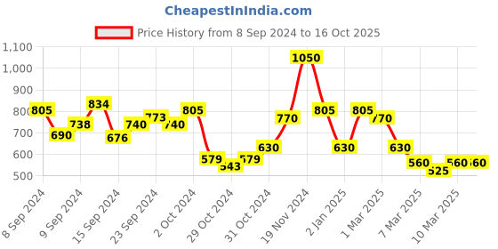ajio.com lilpicks Printed Kurta with Zari Accent lilpicks Price History Graph from 8 Sep 2024 to 15 Oct 2025