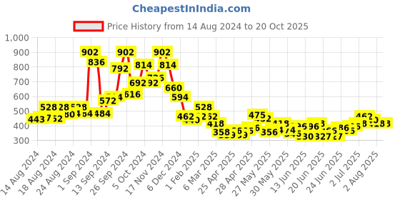 ajio.com lilpicks Printed Pants & Top Set lilpicks Price History Graph from 14 Aug 2024 to 20 Oct 2025