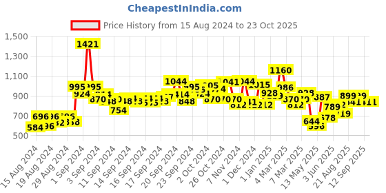 ajio.com lilpicks Printed Top & Pants Set lilpicks Price History Graph from 15 Aug 2024 to 23 Oct 2025