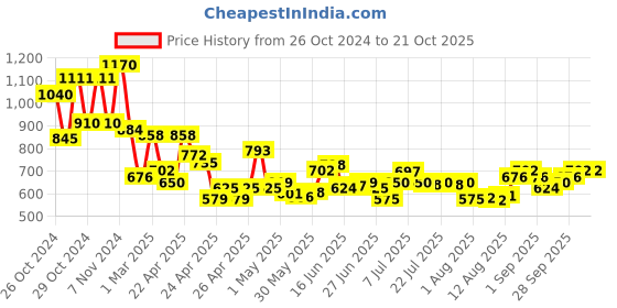 ajio.com lilpicks Regular Denim Jeans lilpicks Price History Graph from 26 Oct 2024 to 21 Oct 2025