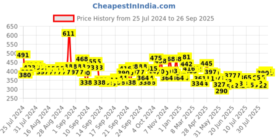 ajio.com lilpicks Ribbed Fitted Top lilpicks Price History Graph from 25 Jul 2024 to 26 Sep 2025