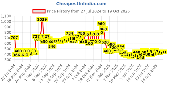 ajio.com lilpicks Ribbed Pants & Top Set lilpicks Price History Graph from 27 Jul 2024 to 18 Oct 2025