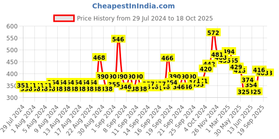 ajio.com lilpicks Ribbed Round-Neck Top lilpicks Price History Graph from 29 Jul 2024 to 18 Oct 2025