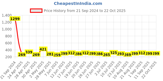 ajio.com lilpicks Ribbed Round-Neck Top lilpicks Price History Graph from 21 Sep 2024 to 21 Oct 2025