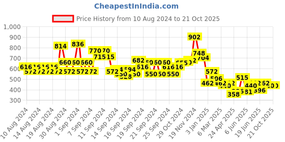 ajio.com lilpicks Round-Neck Top with Short Sleeves lilpicks Price History Graph from 10 Aug 2024 to 20 Oct 2025