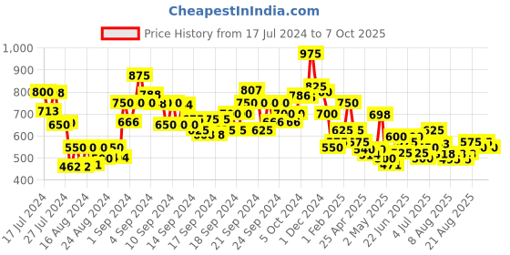 ajio.com lilpicks Schiffli Fit & Flare Dress with Ruffled Detail lilpicks Price History Graph from 17 Jul 2024 to 7 Oct 2025