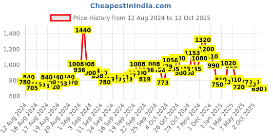 ajio.com lilpicks Solid Kurta Pyjama Set lilpicks Price History Graph from 12 Aug 2024 to 12 Oct 2025