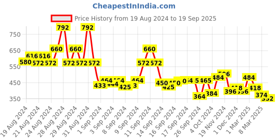 ajio.com lilpicks Solid Sweatshirt lilpicks Price History Graph from 19 Aug 2024 to 19 Sep 2025