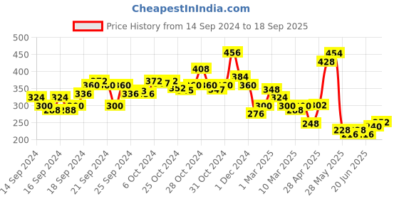 ajio.com lilpicks Striped High-Neck Top lilpicks Price History Graph from 14 Sep 2024 to 18 Sep 2025
