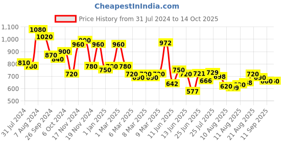 ajio.com lilpicks Striped Kurta Dhoti Set lilpicks Price History Graph from 31 Jul 2024 to 14 Oct 2025