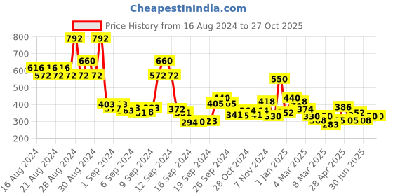 ajio.com lilpicks Striped Print Sweatshirt lilpicks Price History Graph from 16 Aug 2024 to 27 Oct 2025
