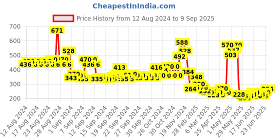 ajio.com lilpicks Tailored Fit Top with Off-Shoulder Sleeves lilpicks Price History Graph from 12 Aug 2024 to 9 Sep 2025