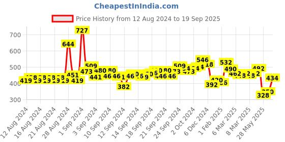 ajio.com lilpicks Tiered Dress with Tie-Up Shoulder Straps lilpicks Price History Graph from 12 Aug 2024 to 19 Sep 2025