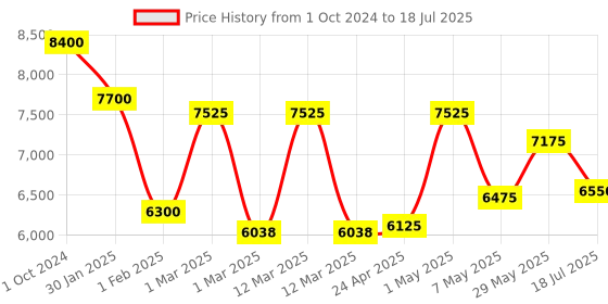 ajio.com delsey paris Lima Polycarbonate Hardcase Expandable Trolley Luggage with Spinner Wheels & TSA Lock - Large delsey paris Price History Graph from 1 Oct 2024 to 29 May 2025