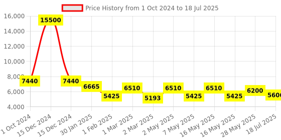 ajio.com delsey paris Lima Polycarbonate Hardcase Expandable Trolley Luggage with Spinner Wheels & TSA Lock - Medium delsey paris Price History Graph from 1 Oct 2024 to 28 May 2025