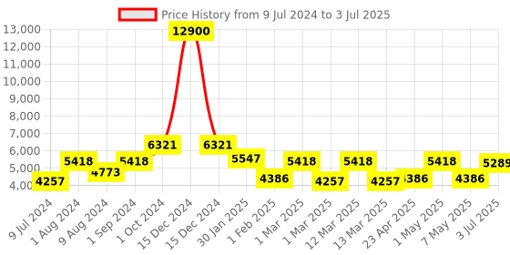 ajio.com delsey paris Lima Polycarbonate Hardcase Expandable Trolley Luggage with Spinner Wheels & TSA Lock - Small delsey paris Price History Graph from 9 Jul 2024 to 3 Jul 2025