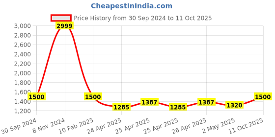 ajio.com limbudi creation Women Embellished A-Line Kurta Set limbudi creation Price History Graph from 30 Sep 2024 to 11 Oct 2025